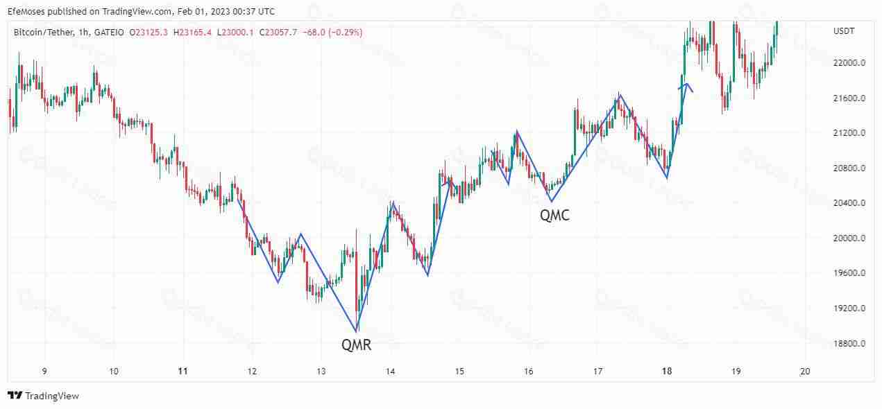 Quasimodo是什么意思？2025年如何使用Quasimodo交易策略进行交易？ - php中文网